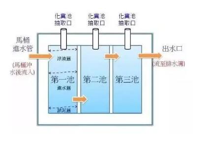 化糞池的作用原理介紹